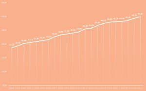 Grafik o recikliranju otpada koji pokazuje porast od 2000 sa 27,30% do 2021 na 49,80%