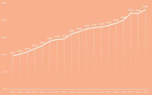 Grafik o udjelu obnovljivih izvora energije koji pokazuje porast od 2004 sa 9,61% do 2022 na 23,04%