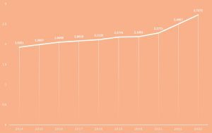 Grafik o resursnoj efikasnosti koji pokazuje porast od 2014 sa 1,9261 do 2023 na 2,7272